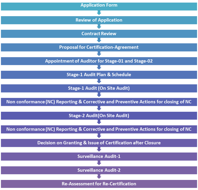 Certification Procedure